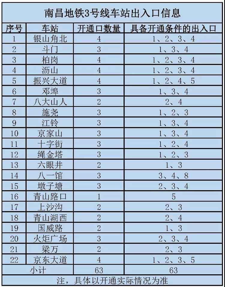 南昌市地鐵3號(hào)線(xiàn)站點(diǎn)匯總